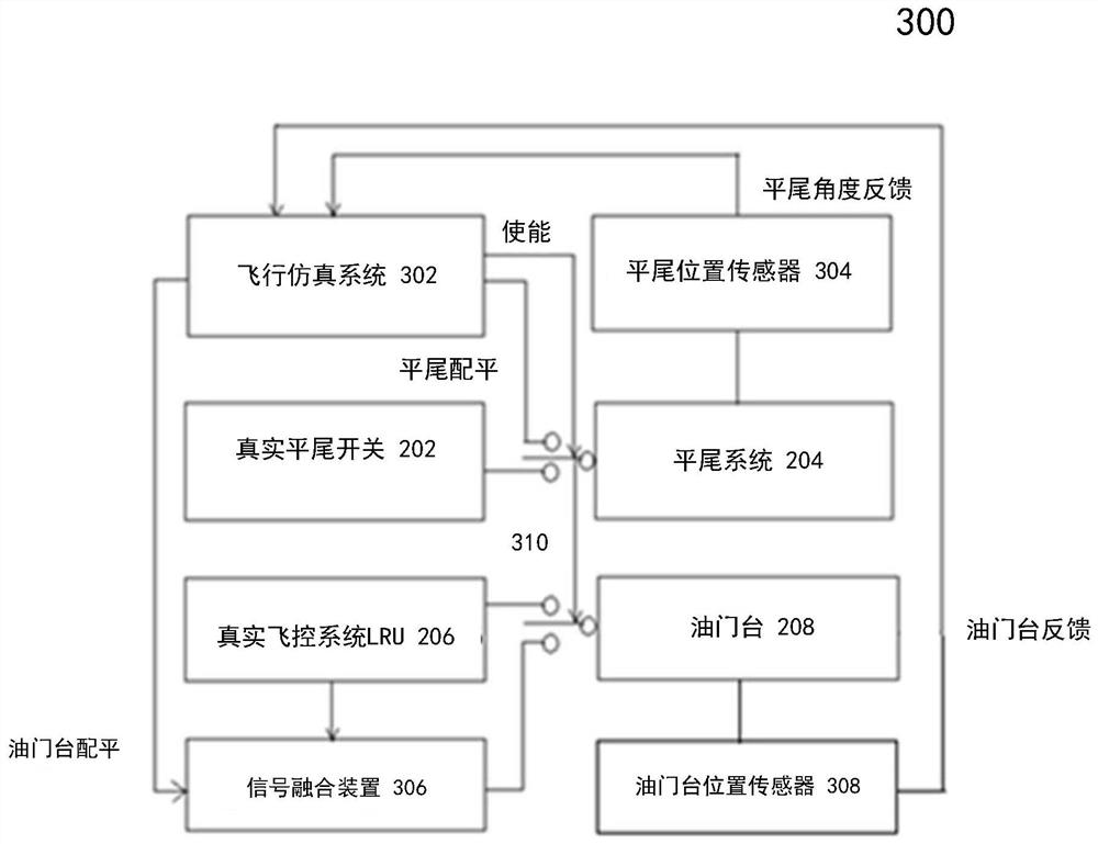 铁鸟试验台模拟飞行的自动配平控制系统、方法及装置