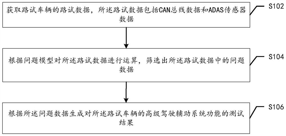 高级驾驶辅助系统功能的测试方法和测试装置