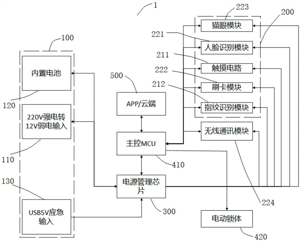 智能门管理系统、控制方法、控制装置和智能门