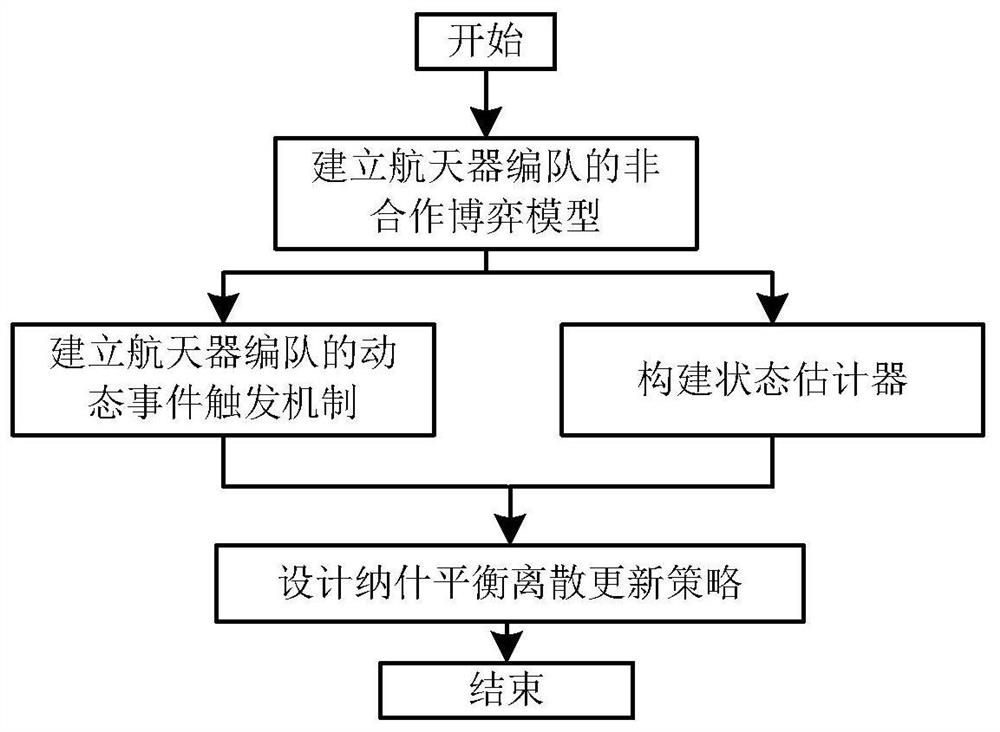 一种基于动态事件触发的航天器编队离散分布式非合作博弈方法