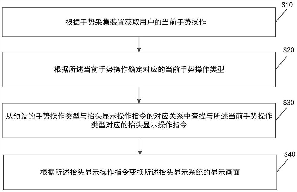 显示画面的控制方法、装置、介质及抬头显示控制系统