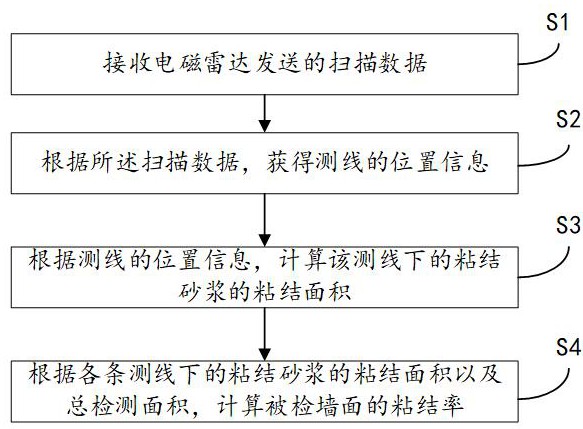 一种基于电磁雷达的建筑外墙检测方法、装置及系统