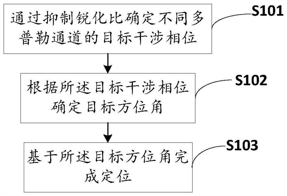 一种目标定位方法、装置、GMTI系统及可读存储介质