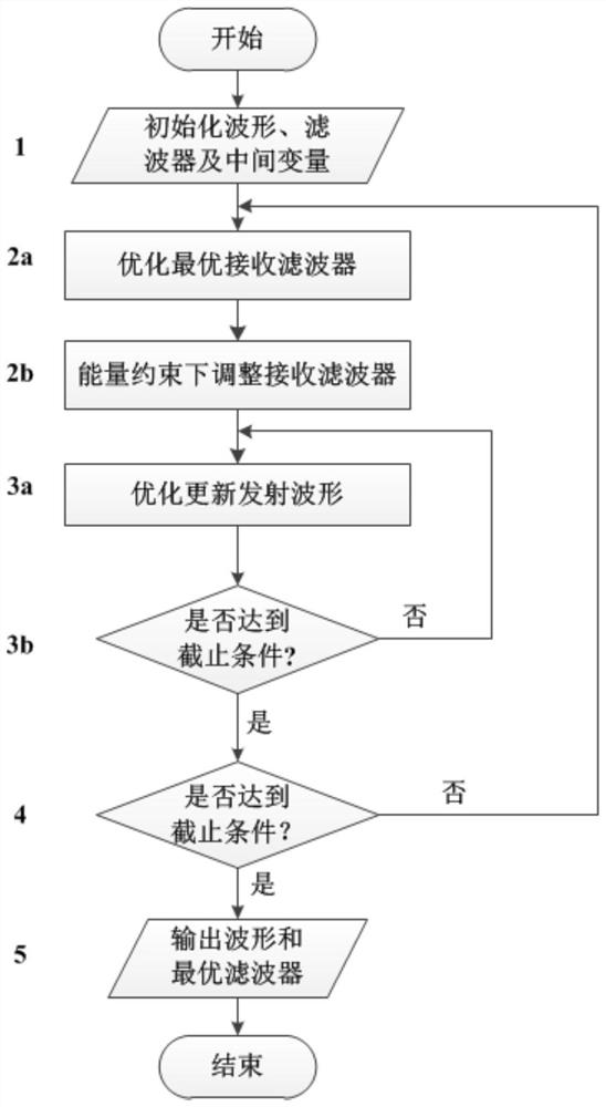 用于脉冲压缩雷达系统的波形及滤波器设计方法