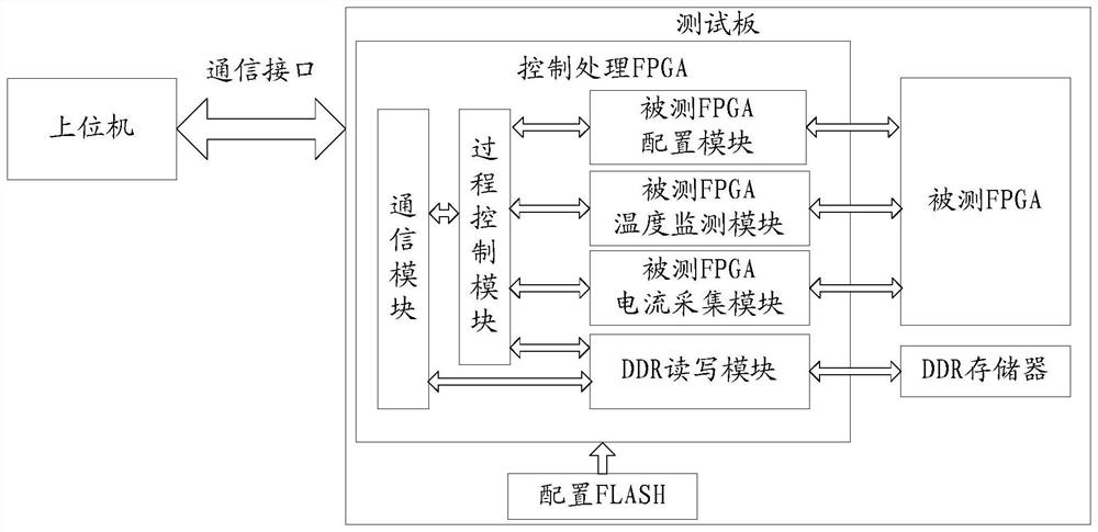 一种基于内置温度监测器的FPGA单粒子闩锁效应测试系统及方法