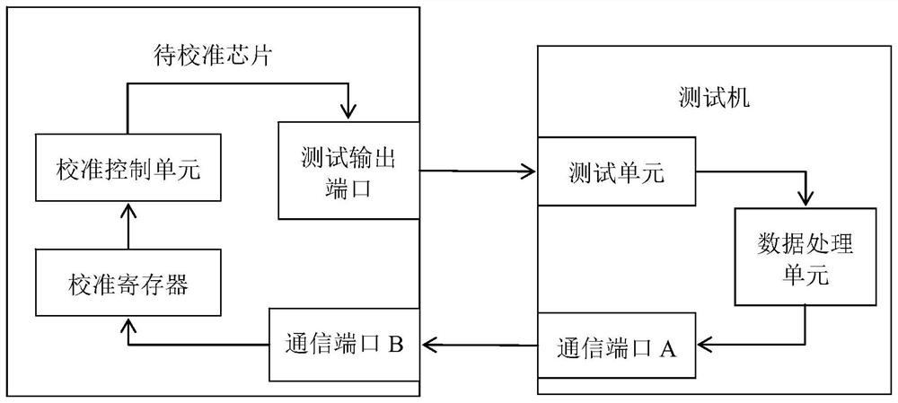 一种用于芯片模拟参数校准的装置及其测试方法