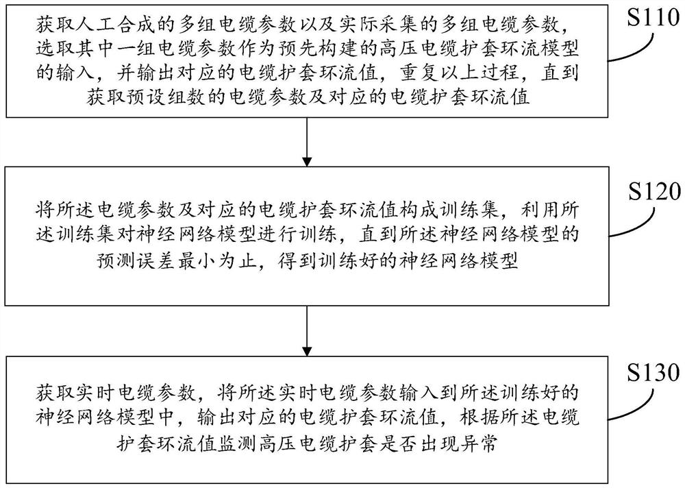 高压电缆护套的监测方法、装置、存储介质及计算机设备