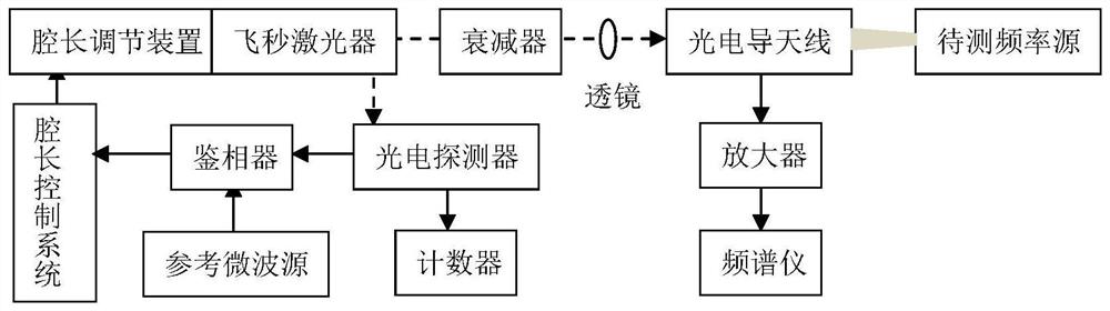 一种频率测量装置及使用方法