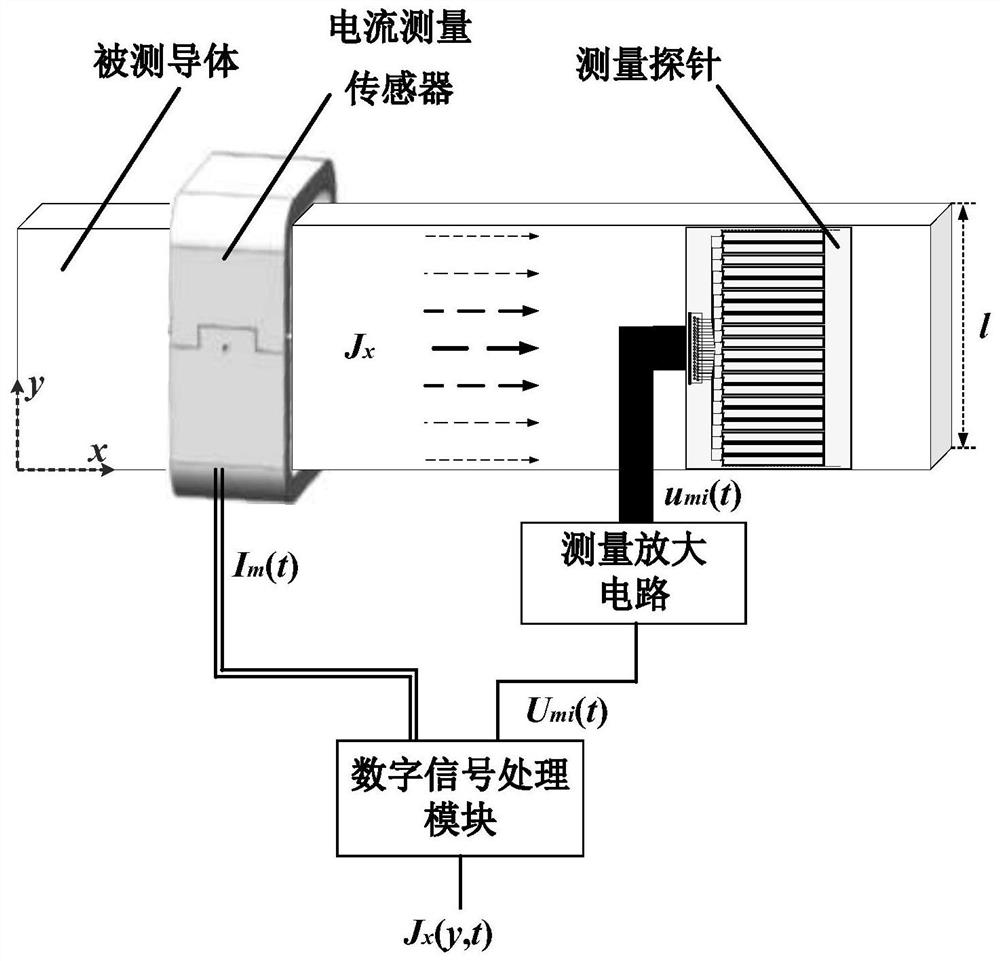 一种导体面电流密度分布的测量系统及测量方法