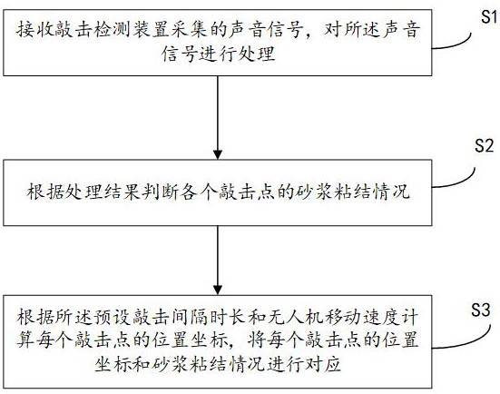 一种建筑外墙无损检测方法、装置及系统