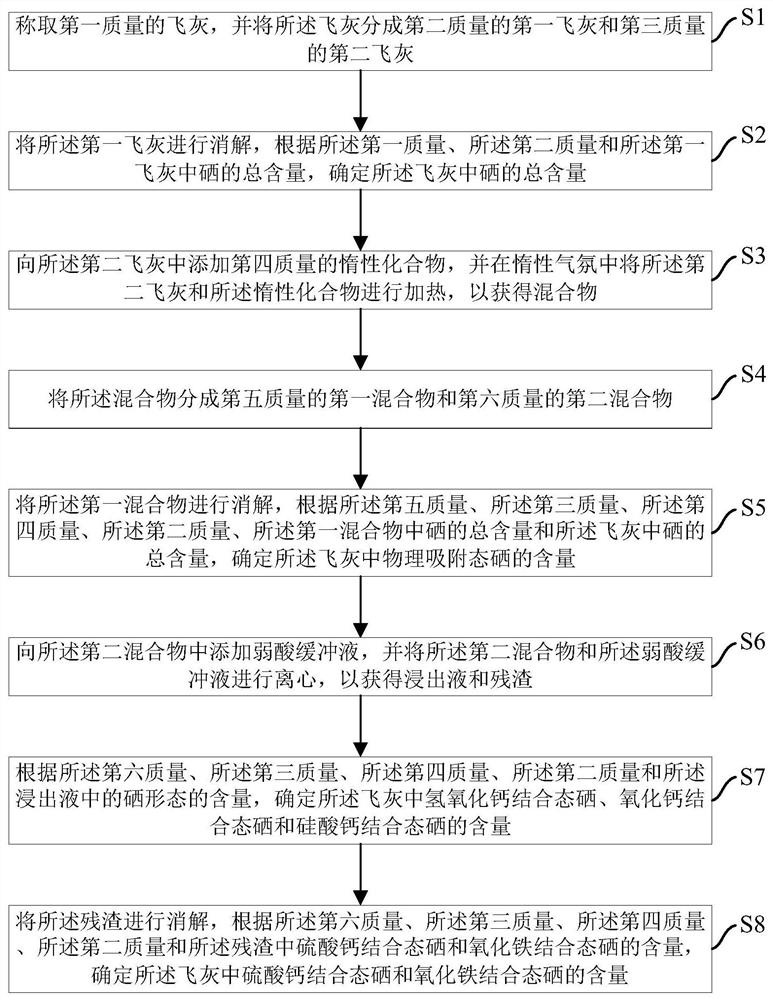 一种飞灰中硒形态分析的方法