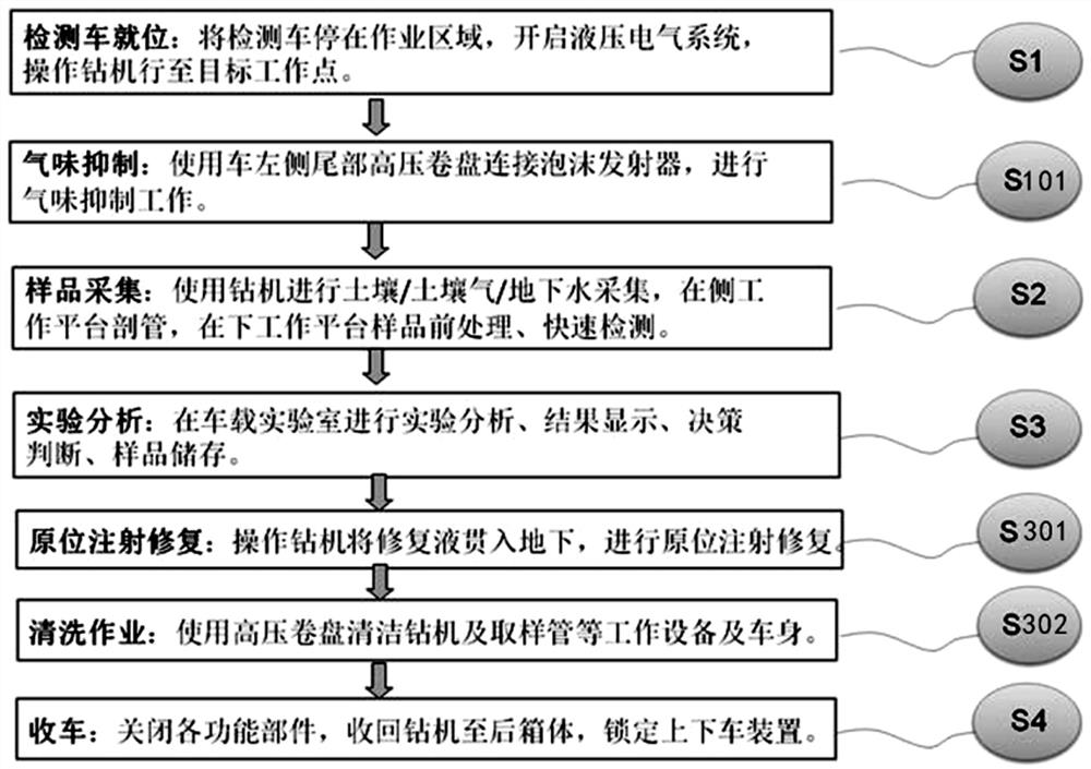 一种采用污染场地检测车进行现场检测的作业方法