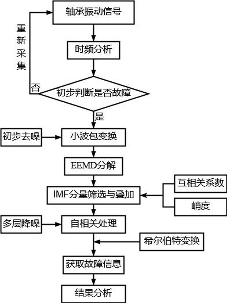 多重降噪处理的轴承早期故障诊断方法