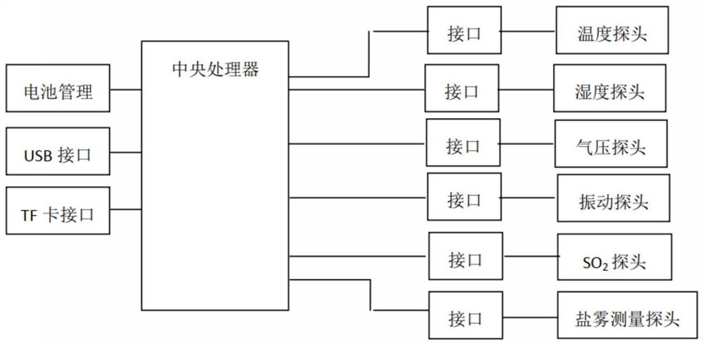 一种微环境多因素综合监测装置及其使用方法