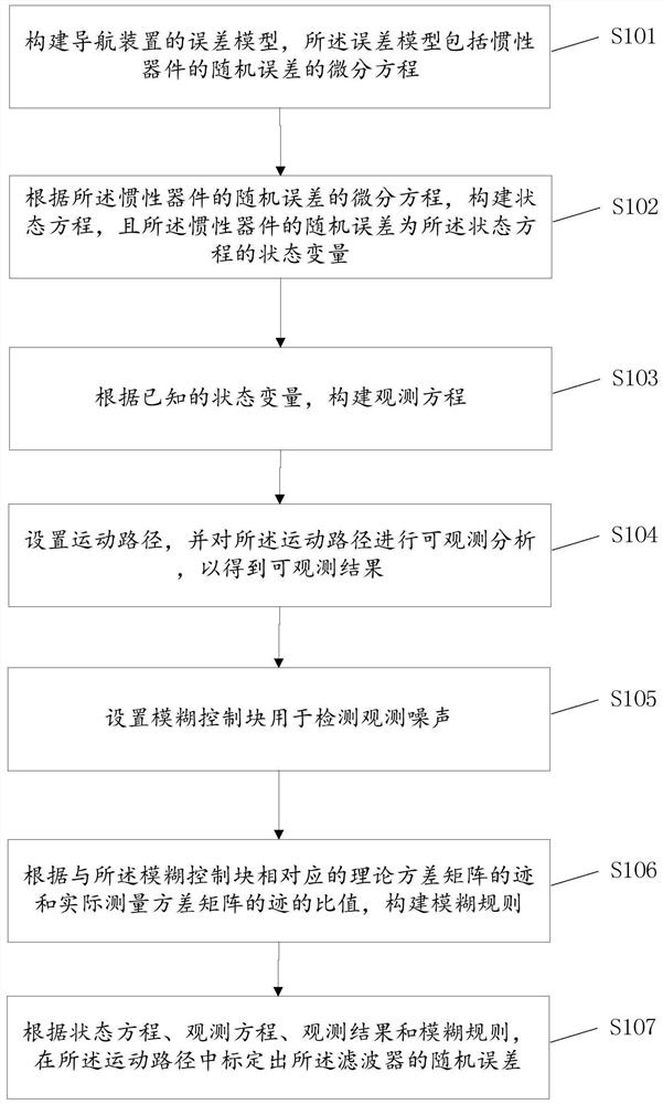 导航装置滤波器的随机误差的标定方法及系统