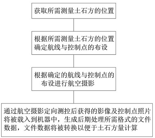 一种土石方量测量方法、装置、设备及计算机可读介质