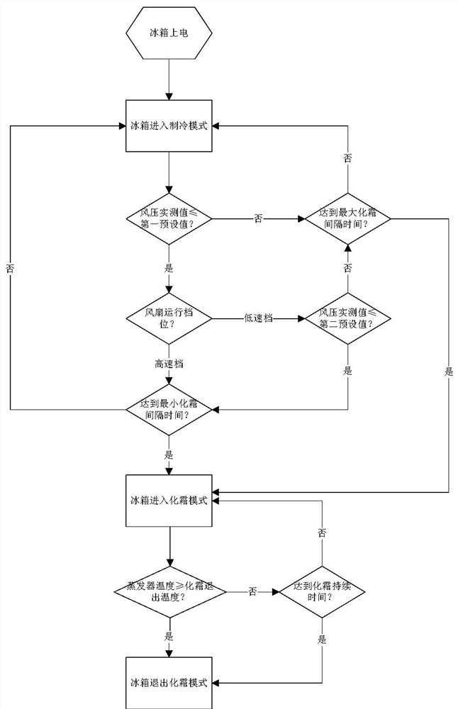 风冷冰箱的化霜控制方法及风冷冰箱
