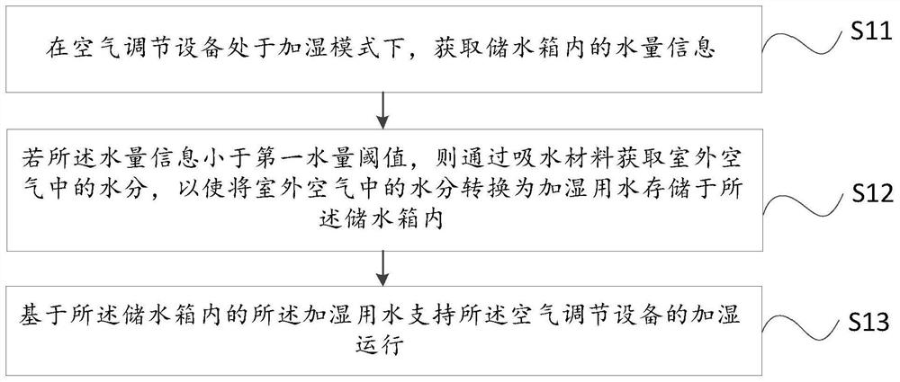 空气调节设备控制方法、装置、空气调节设备及存储介质