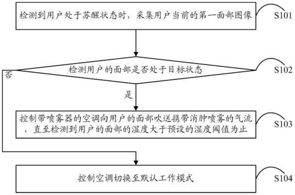 带喷雾器的空调、以及控制方法和装置