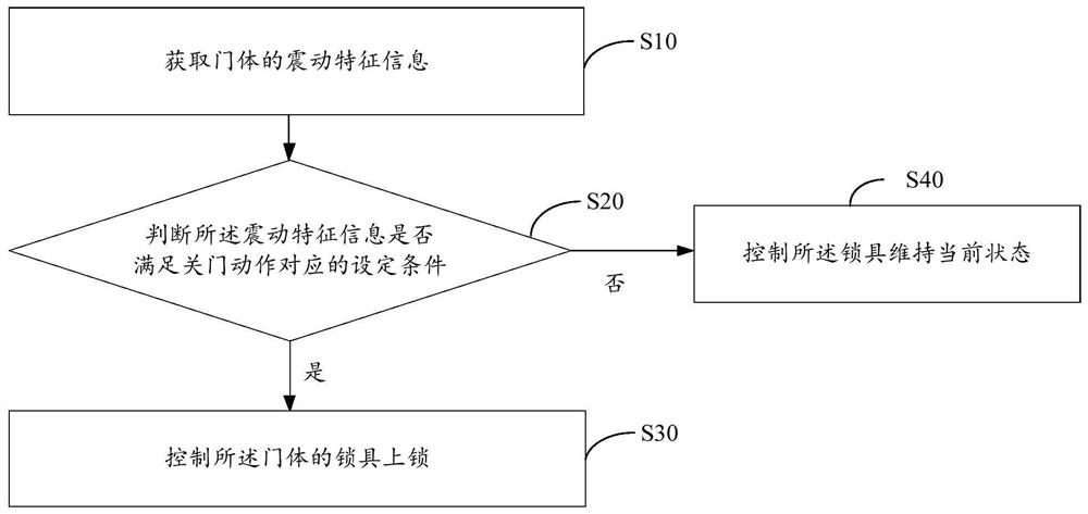 门体上锁方法、门体上锁控制装置和计算机可读存储介质