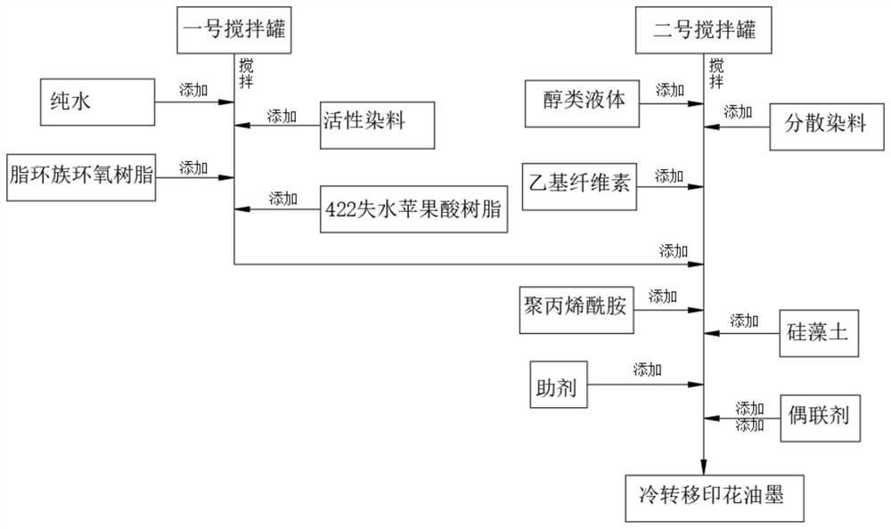 一种冷转移数码印花用油墨染料的制备方法