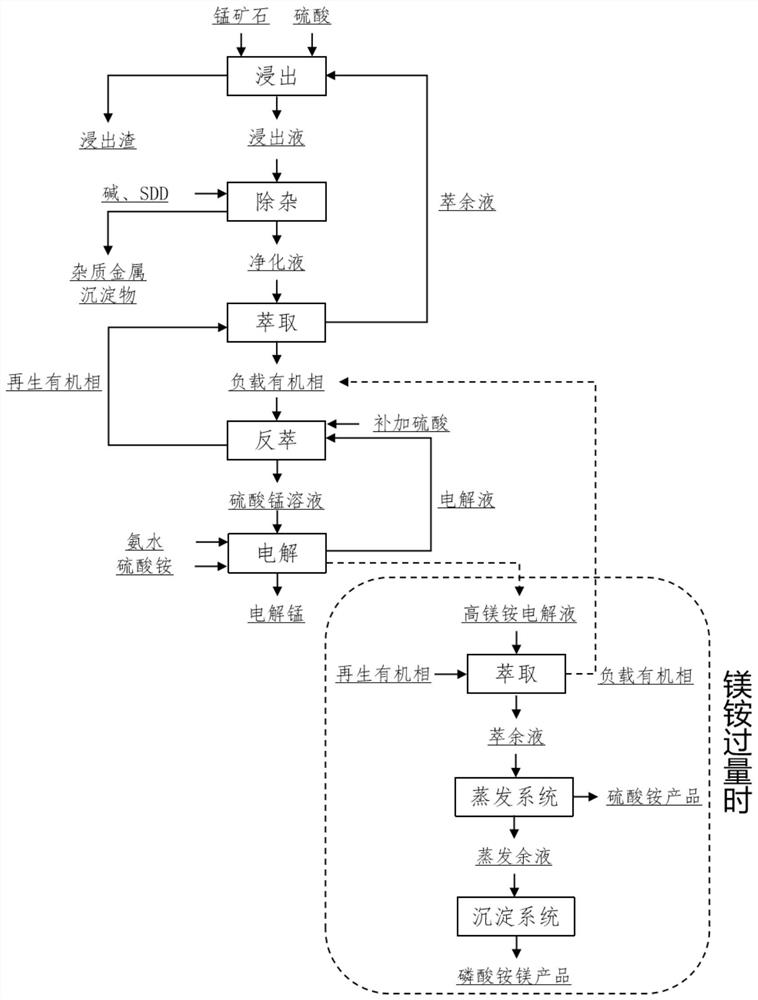 一种电解锰的生产方法