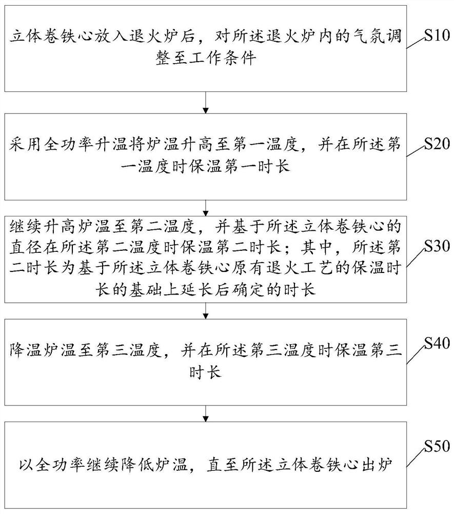 一种立体卷铁心退火方法