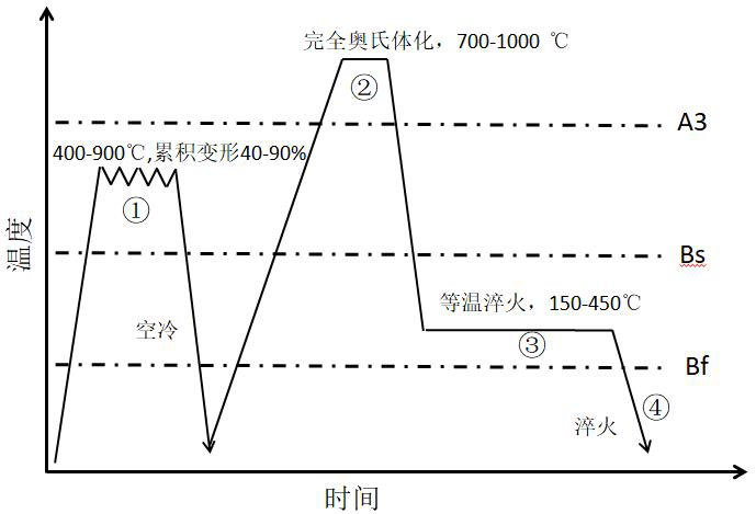 一种基于晶粒尺寸效应的马氏体-贝氏体异构钢制备方法