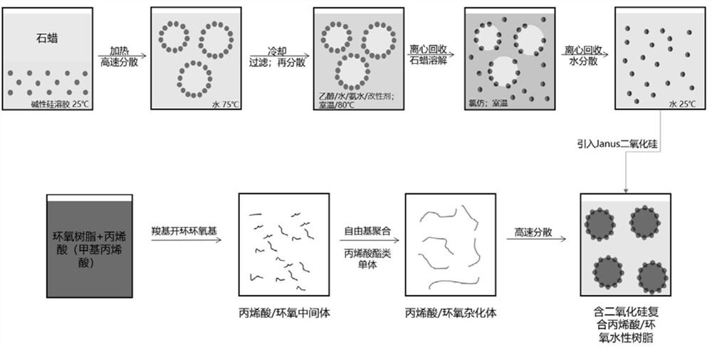 一种二氧化硅复合丙烯酸/环氧水性树脂及其制备方法