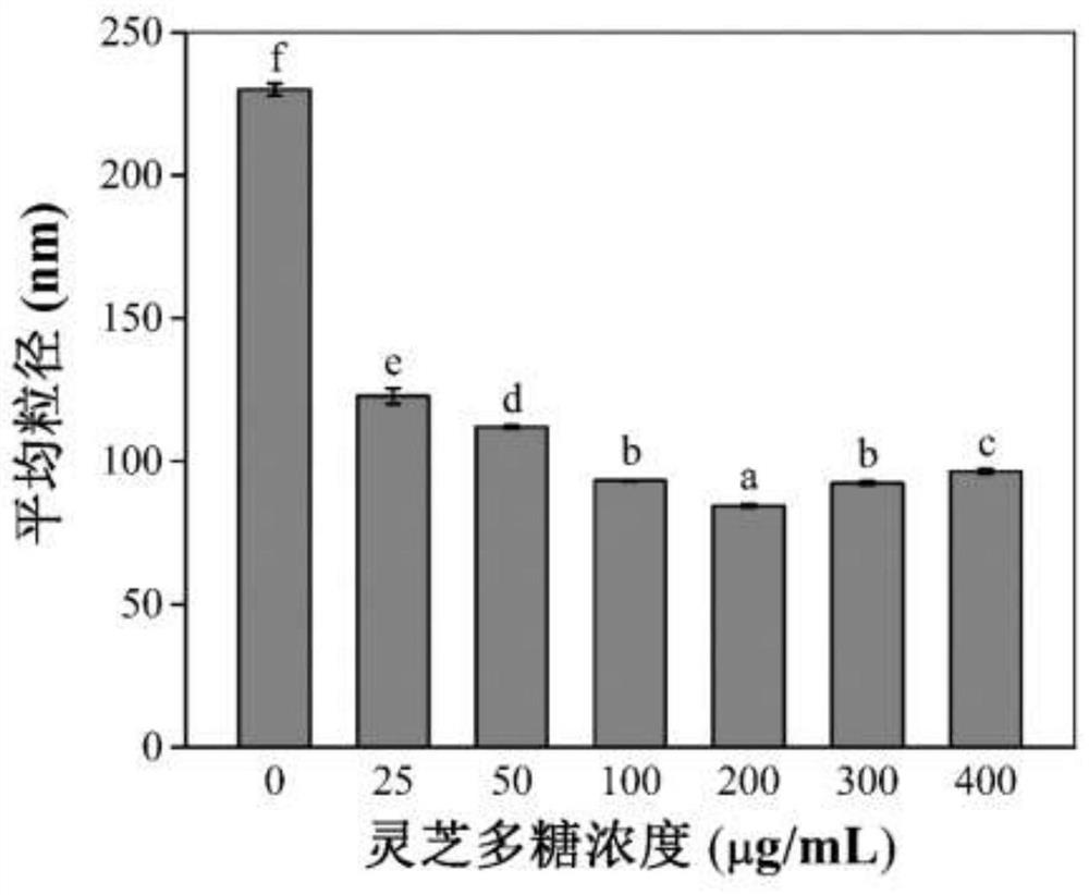 一种灵芝多糖纳米硒的制备方法、灵芝多糖纳米硒及其应用