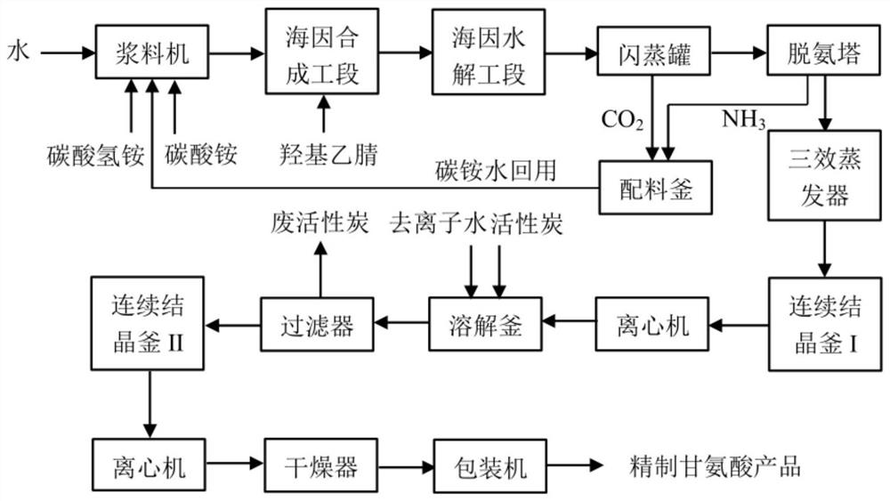 一种釜式连续化生产甘氨酸的方法