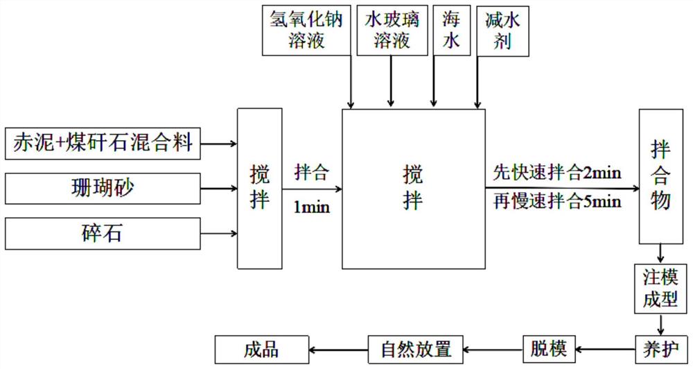 一种海水和珊瑚砂混合赤泥-煤矸石基地聚合物混凝土及其制备方法