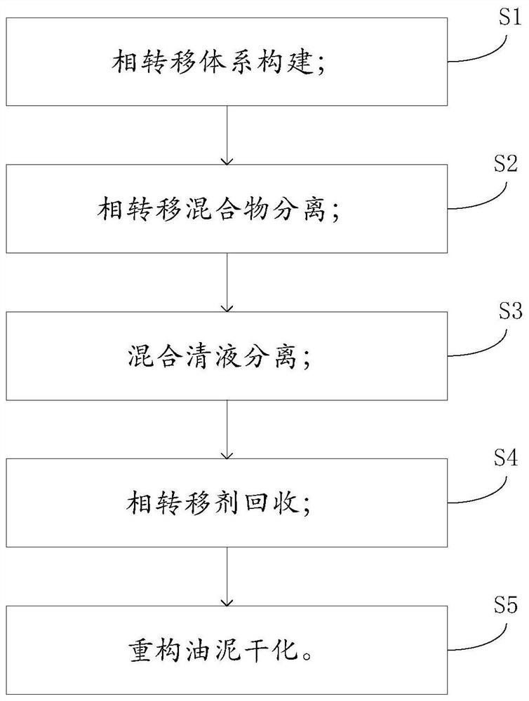 一种高含水油泥的处理方法