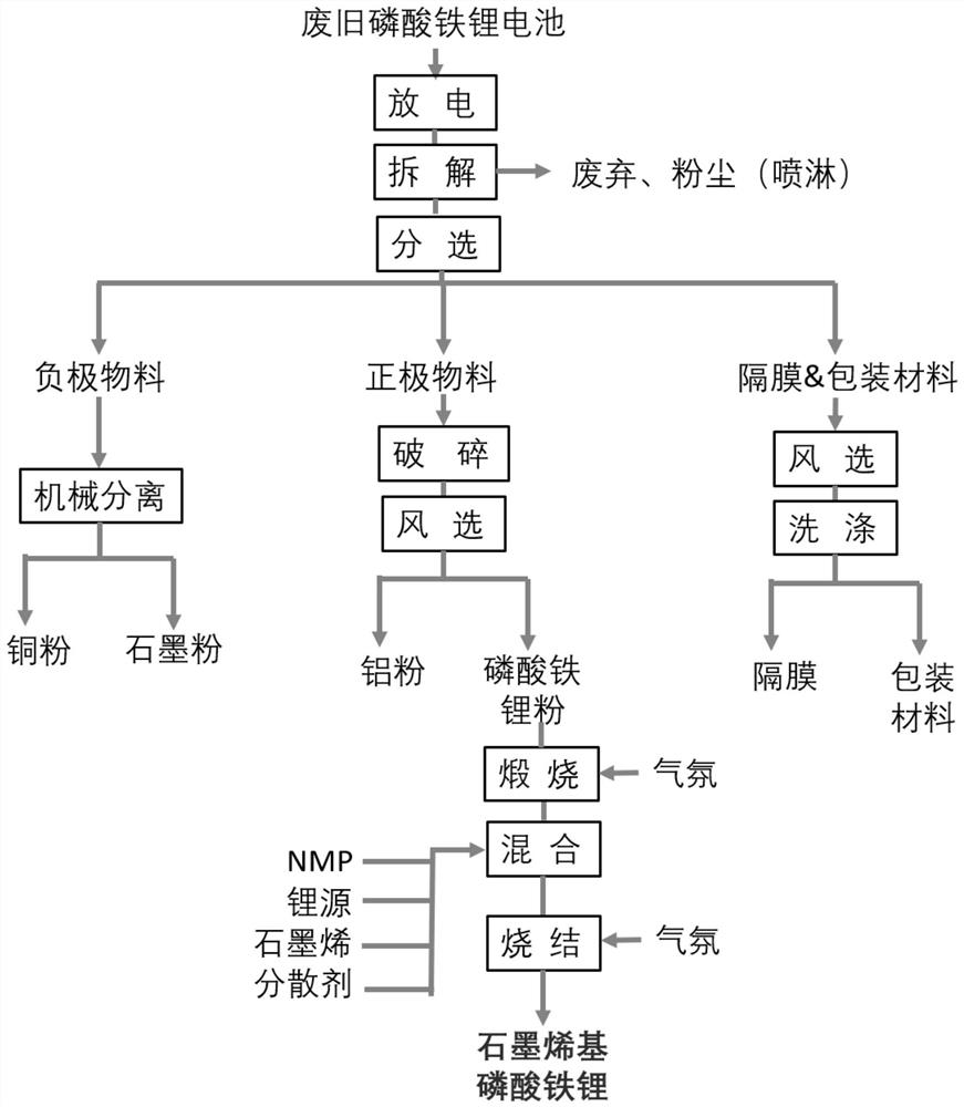 废旧电池中回收制备石墨烯基磷酸铁锂的方法