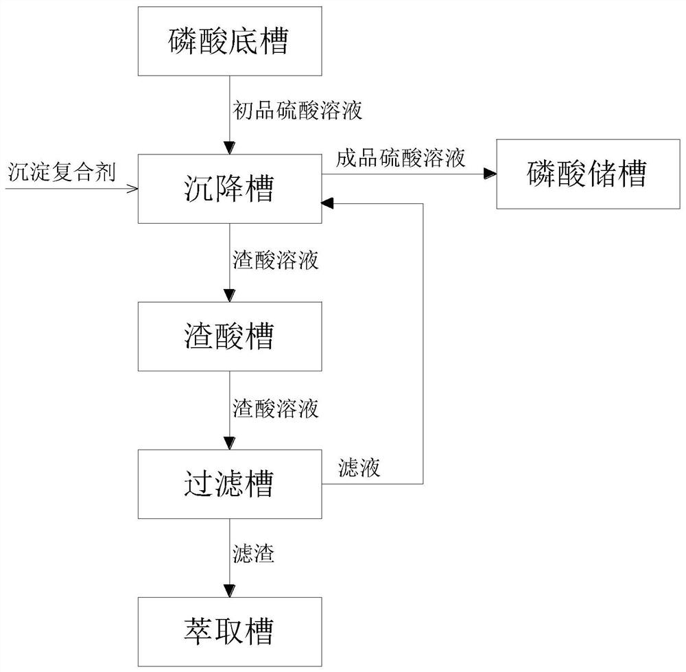 一种去除磷酸杂质的方法及装置