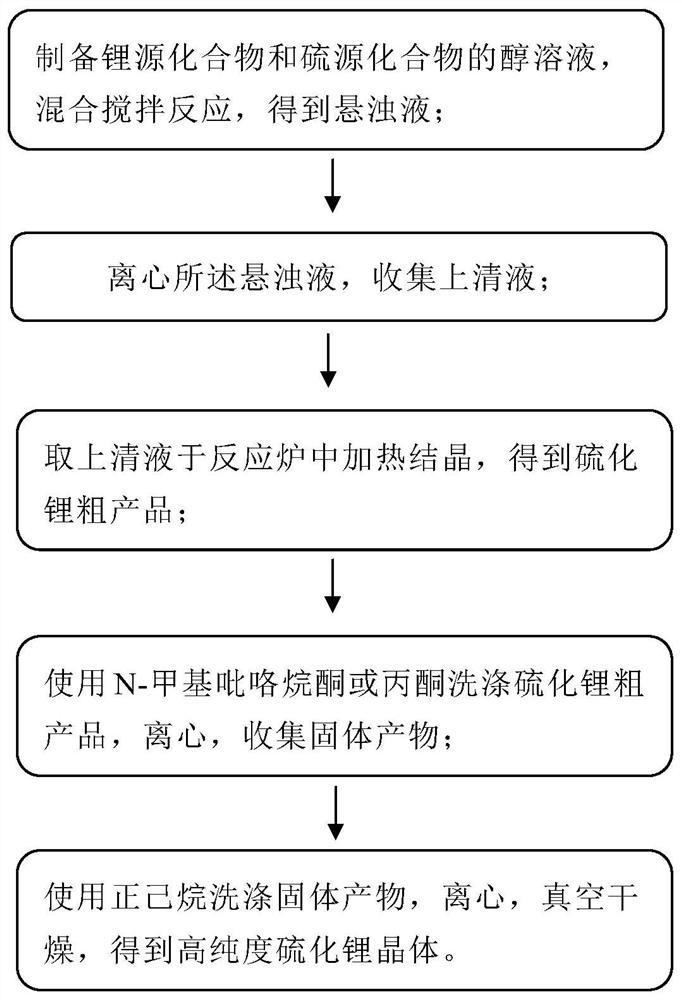 一种硫化锂的制备方法、硫化锂及其应用