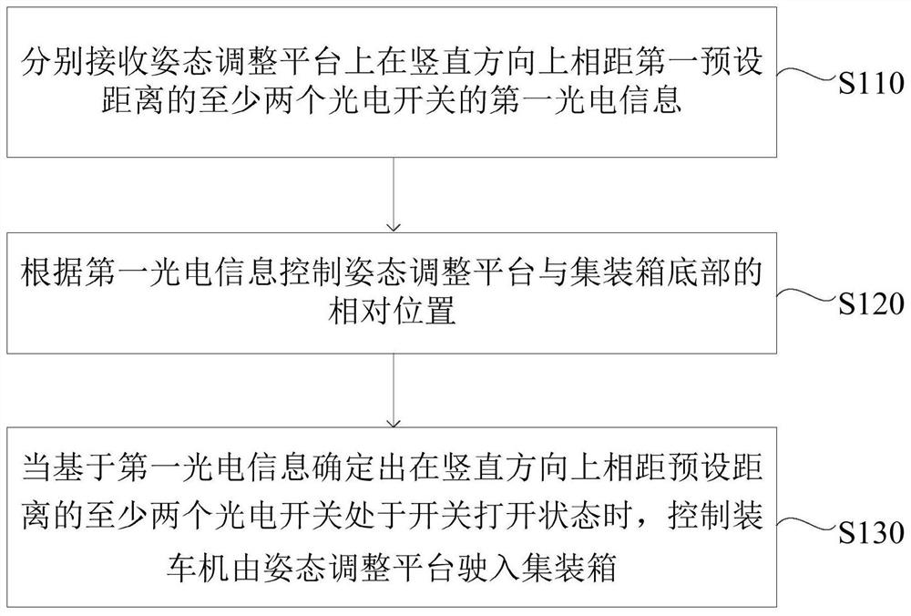 一种物流系统控制方法、装置及介质