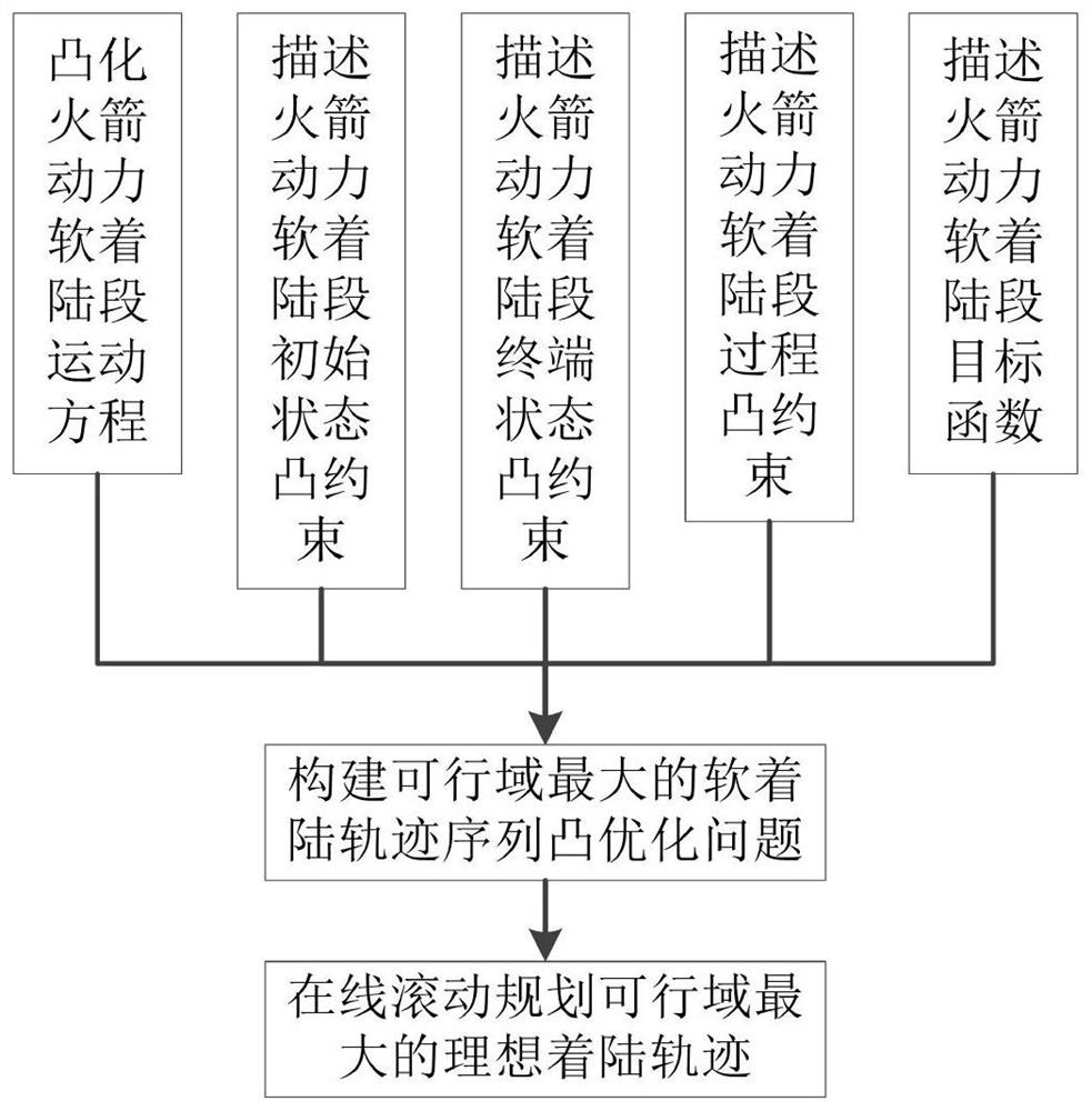 一种基于凸优化的火箭软着陆轨迹规划方法