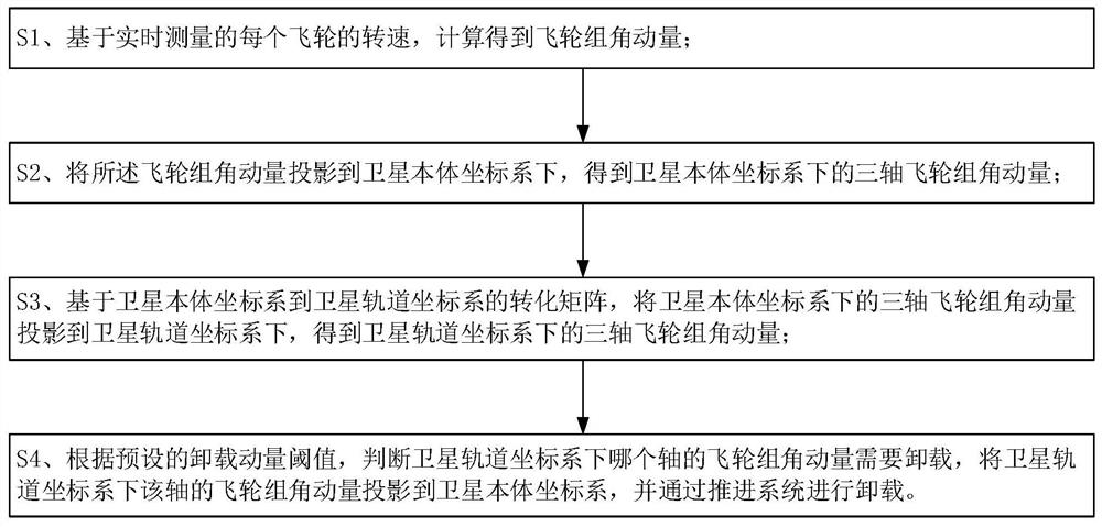 一种卫星偏航导引下的飞轮组动量管理方法