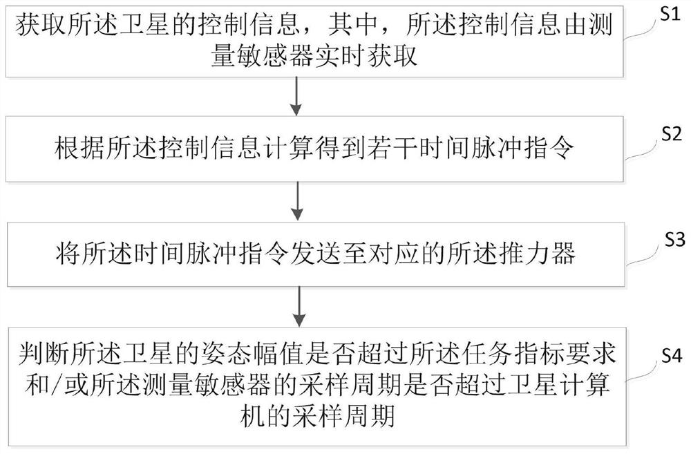 一种处于推力器死区内提高卫星姿态控制精度的方法