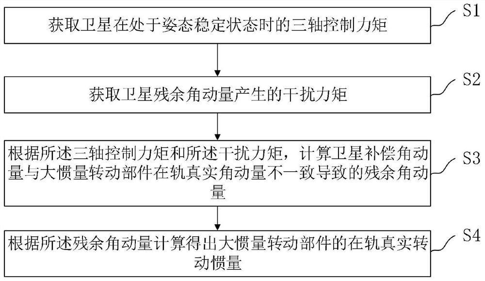 一种利用卫星姿态测量信息进行卫星大惯量转动部件的转动惯量在轨估计方法