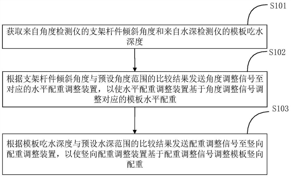 深海远洋混凝土浮岛施工用的模板控制方法、装置及系统