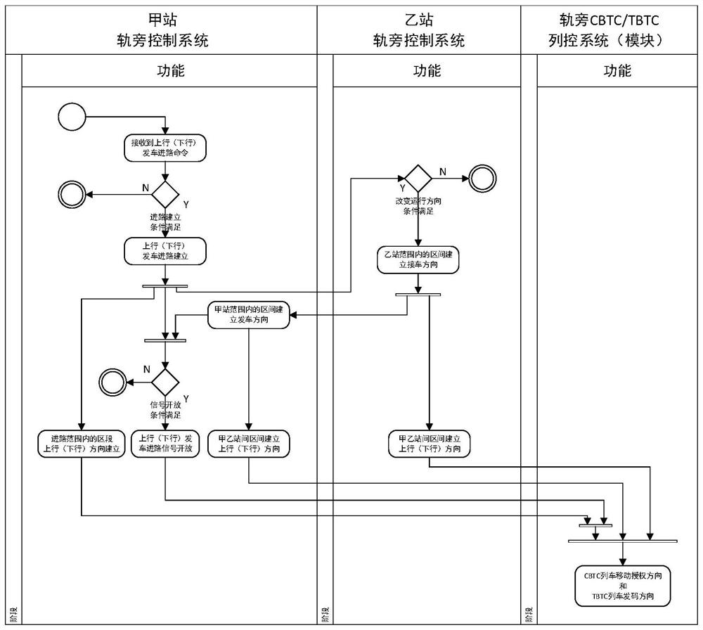 基于区间方向控制的移动闭塞列车运行控制方法