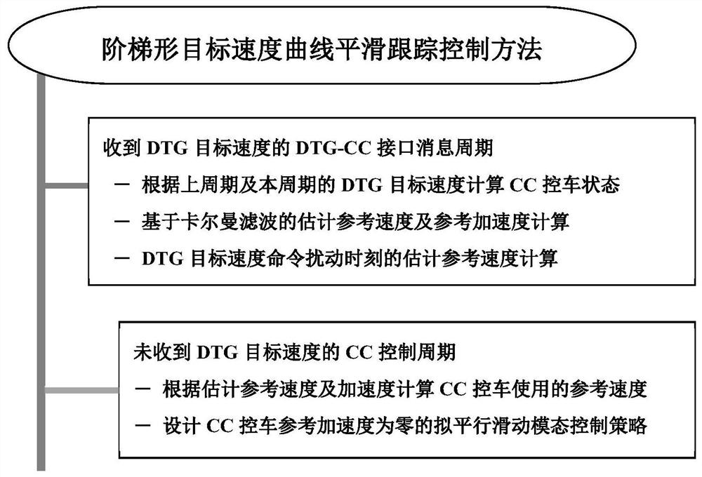 基于阶梯形目标速度曲线的列车平滑跟踪控制方法