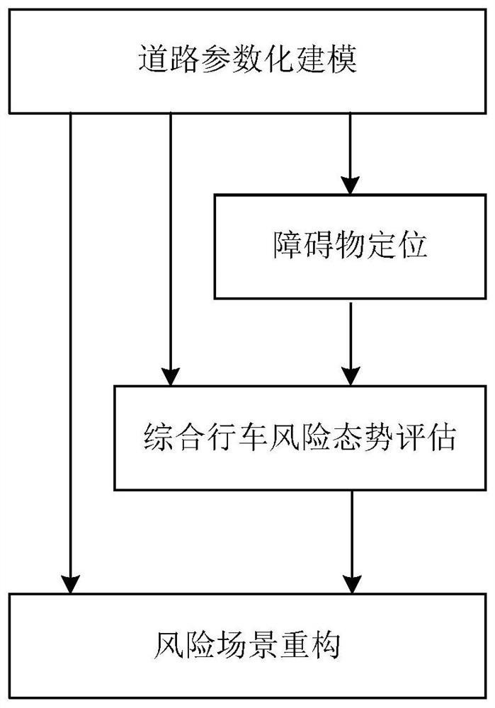 一种面向结构化道路的驾驶风险评估方法