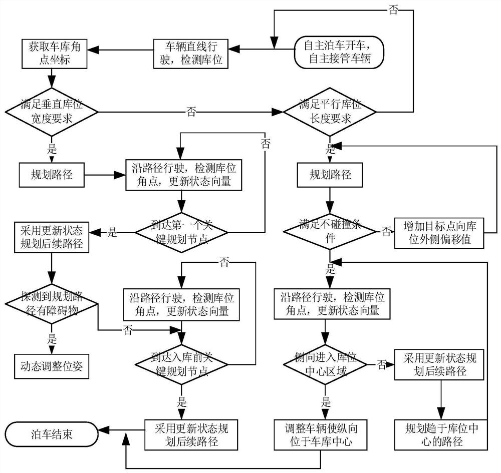 一种基于环视摄像头和超声波雷达检测的自动泊车方法和系统