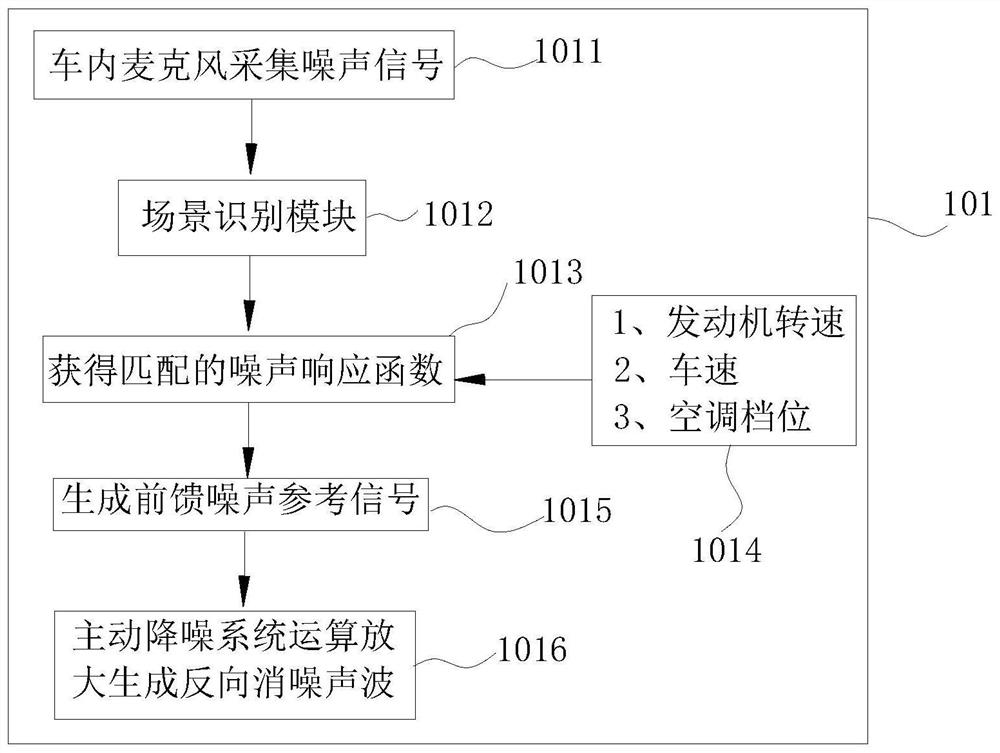 用于汽车主动降噪系统的降噪参考信号生成方法