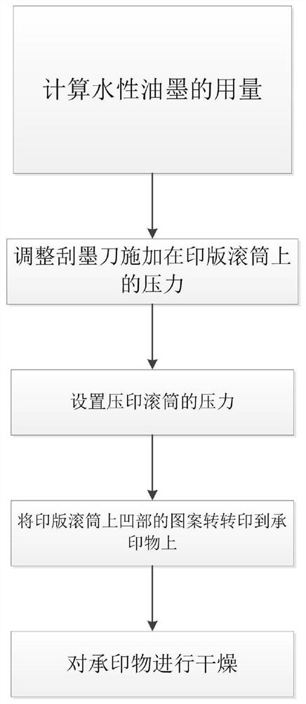 一种凹版印刷方法