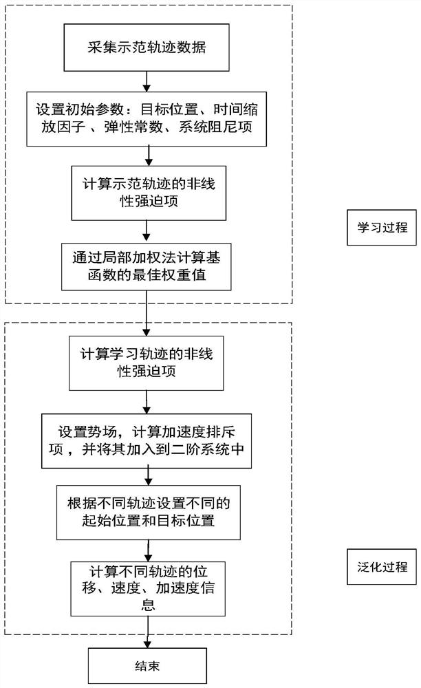 基于动态运动基元和人工势场的双臂机器人轨迹规划方法