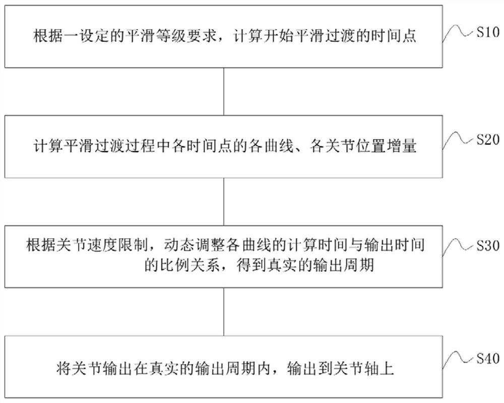 一种笛卡尔空间与关节空间曲线平滑过渡方法及装置